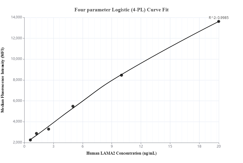 Cytometric bead array standard curve of MP00041-1